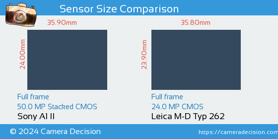 Sony A1 II vs Leica M-D Typ 262 Sensor Size Comparison
