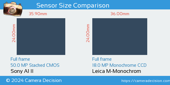 Sony A1 II vs Leica M-Monochrom Sensor Size Comparison