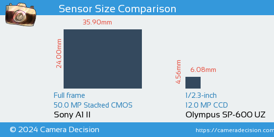 Sony A1 II vs Olympus SP-600 UZ Sensor Size Comparison