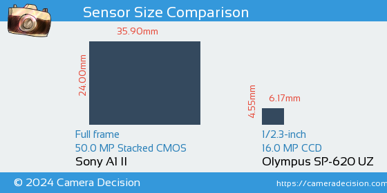 Sony A1 II vs Olympus SP-620 UZ Sensor Size Comparison