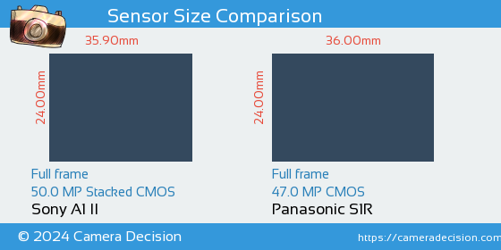 Sony A1 II vs Panasonic S1R Sensor Size Comparison
