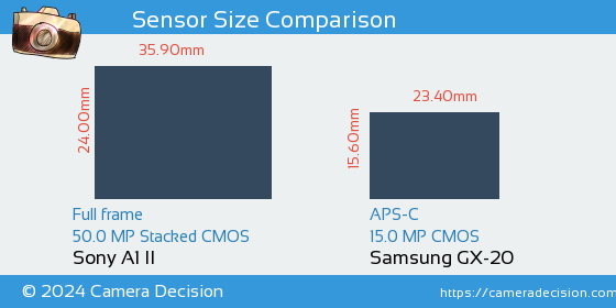 Sony A1 II vs Samsung GX-20 Sensor Size Comparison