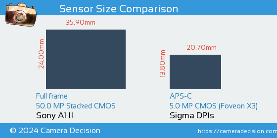 Sony A1 II vs Sigma DP1s Sensor Size Comparison