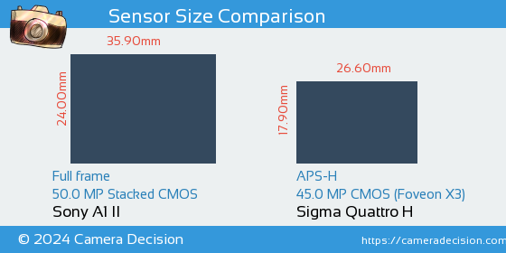 Sony A1 II vs Sigma Quattro H Sensor Size Comparison