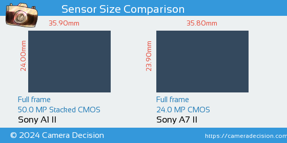 Sony A1 II vs Sony A7 II Sensor Size Comparison