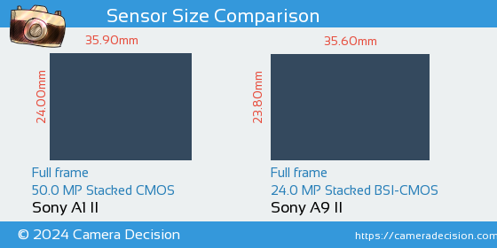 Sony A1 II vs Sony A9 II Sensor Size Comparison