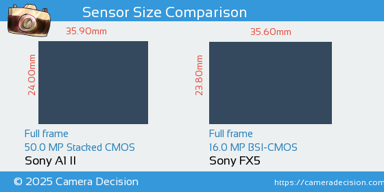 Sony A1 II vs Sony FX5 Sensor Size Comparison