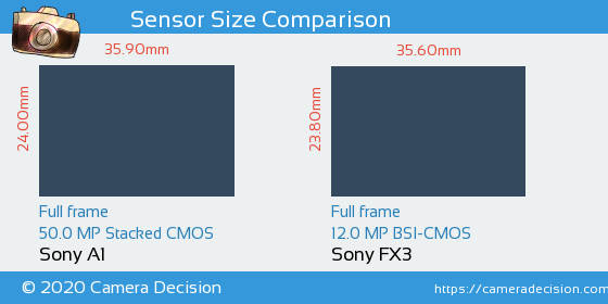 Sony A1 vs Sony FX3 Sensor Size Comparison