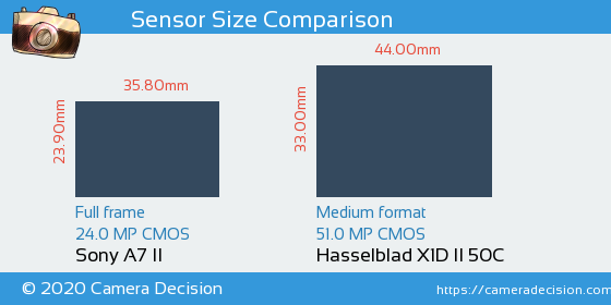Sony A7 II vs Hasselblad X1D II Sensor Size Comparison