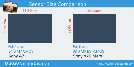 Sony A7 II vs Sony A7C II Sensor Size Comparison