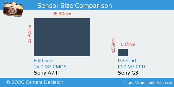 Sony A7 II vs Sony G3 Sensor Size Comparison