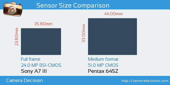 Sony A7 III vs Pentax 645Z Sensor Size Comparison