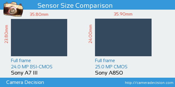 Sony A7 III vs Sony A850 Sensor Size Comparison