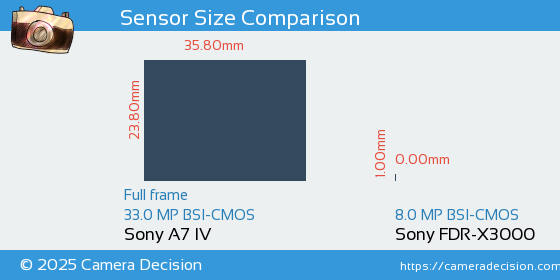 Sony A7 IV vs Sony FDR-X3000 Sensor Size Comparison