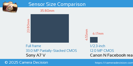 Sony A7 V vs Canon N Facebook ready Sensor Size Comparison