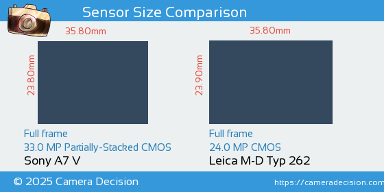 Sony A7 V vs Leica M-D Typ 262 Sensor Size Comparison