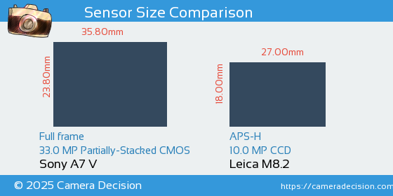 Sony A7 V vs Leica M8.2 Sensor Size Comparison