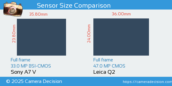 Sony A7 V vs Leica Q2 Sensor Size Comparison