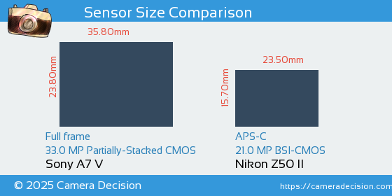 Sony A7 V vs Nikon Z50 II Sensor Size Comparison