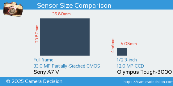 Sony A7 V vs Olympus Tough-3000 Sensor Size Comparison