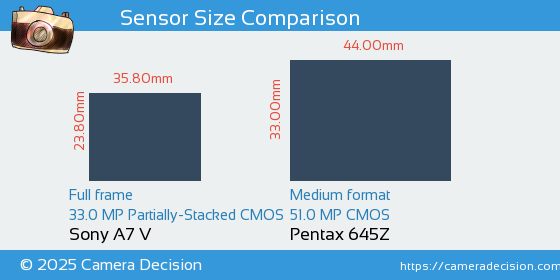 Sony A7 V vs Pentax 645Z Sensor Size Comparison
