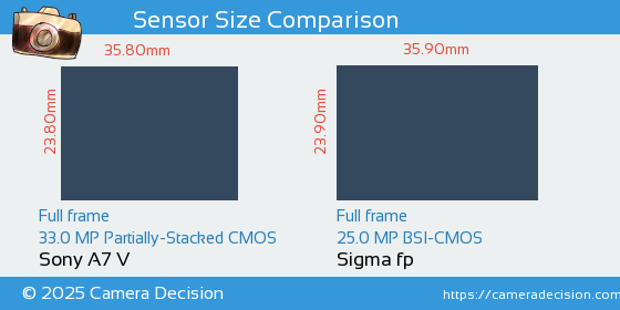 Sony A7 V vs Sigma fp Sensor Size Comparison