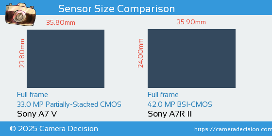 Sony A7 V vs Sony A7R II Sensor Size Comparison