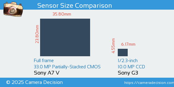 Sony A7 V vs Sony G3 Sensor Size Comparison