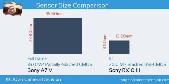 Sony A7 V vs Sony RX10 III Sensor Size Comparison