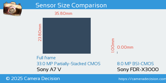 Sony A7 V vs Sony FDR-X3000 Sensor Size Comparison