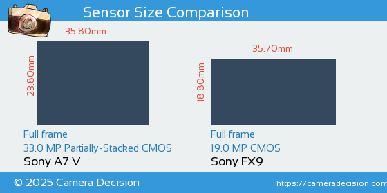 Sony A7 V vs Sony FX9 Sensor Size Comparison