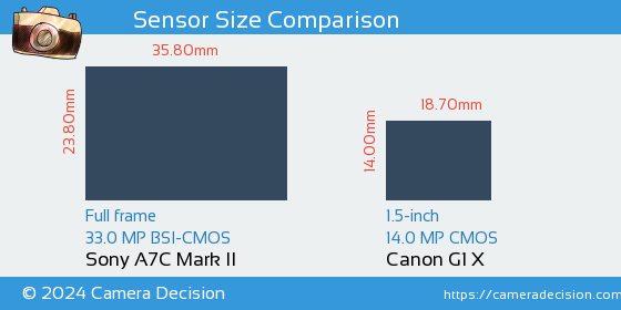 Sony A7C II vs Canon G1 X Sensor Size Comparison