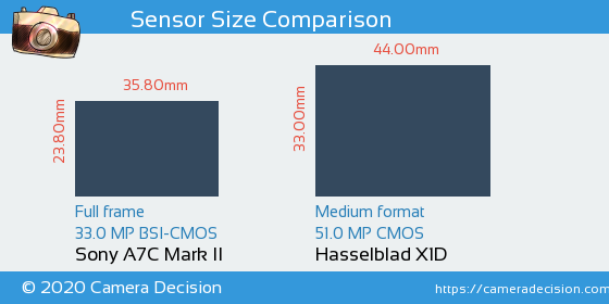 Sony A7C II vs Hasselblad X1D Sensor Size Comparison