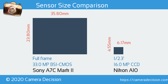 Sony A7C II vs Nikon A10 Sensor Size Comparison