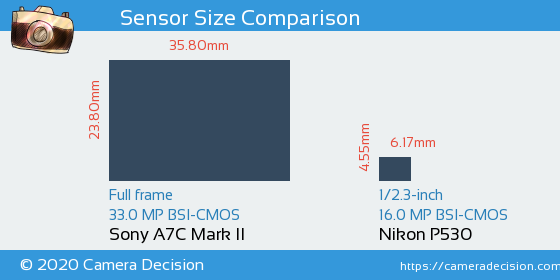 Sony A7C II vs Nikon P530 Sensor Size Comparison