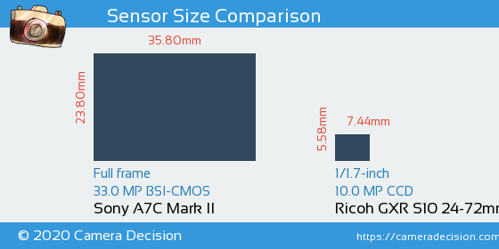 Sony A7C II vs Ricoh GXR S10 24-72mm Sensor Size Comparison