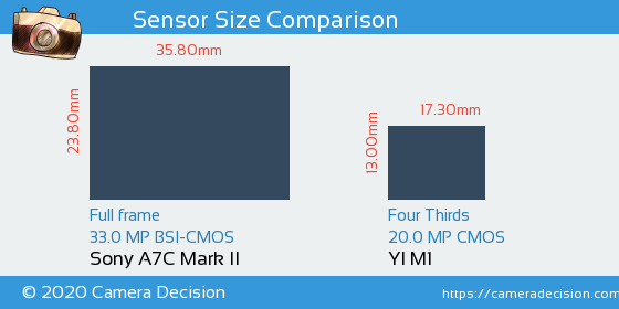 Sony A7C II vs YI M1 Sensor Size Comparison