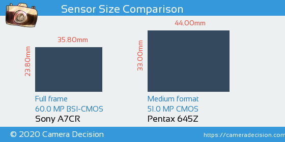 Sony A7CR vs Pentax 645Z Sensor Size Comparison