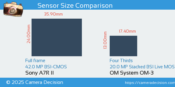 Sony A7R II vs OM System OM-3 Sensor Size Comparison