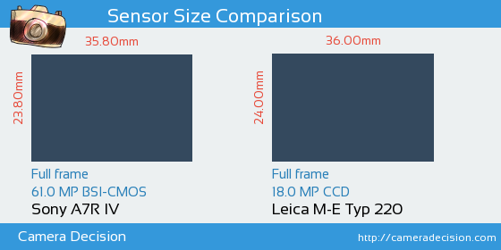 Sony A7R IV vs Leica M-E Typ 220 Sensor Size Comparison