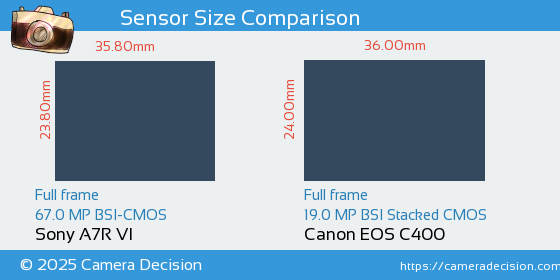 Sony A7R VI vs Canon EOS C400 Sensor Size Comparison