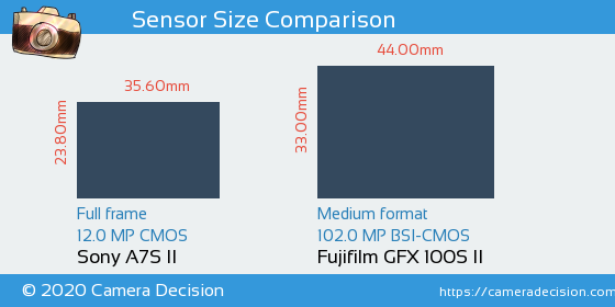 Sony A7S II vs Fujifilm GFX 100S II Sensor Size Comparison