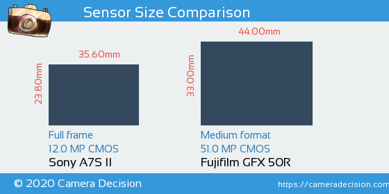 Sony A7S II vs Fujifilm GFX 50R Sensor Size Comparison