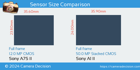 Sony A7S II vs Sony A1 II Sensor Size Comparison