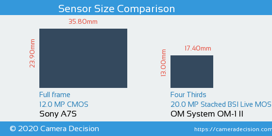 Sony A7S vs OM System OM-1 II Sensor Size Comparison
