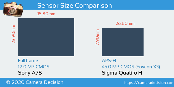Sony A7S vs Sigma Quattro H Sensor Size Comparison