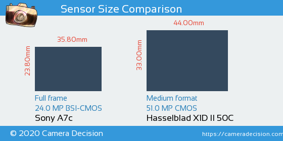 Sony A7c vs Hasselblad X1D II Sensor Size Comparison