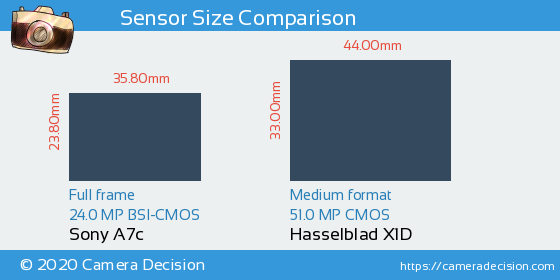 Sony A7c vs Hasselblad X1D Sensor Size Comparison