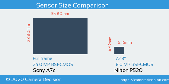 Sony A7c vs Nikon P520 Sensor Size Comparison