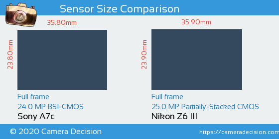Sony A7c vs Nikon Z6 III Sensor Size Comparison